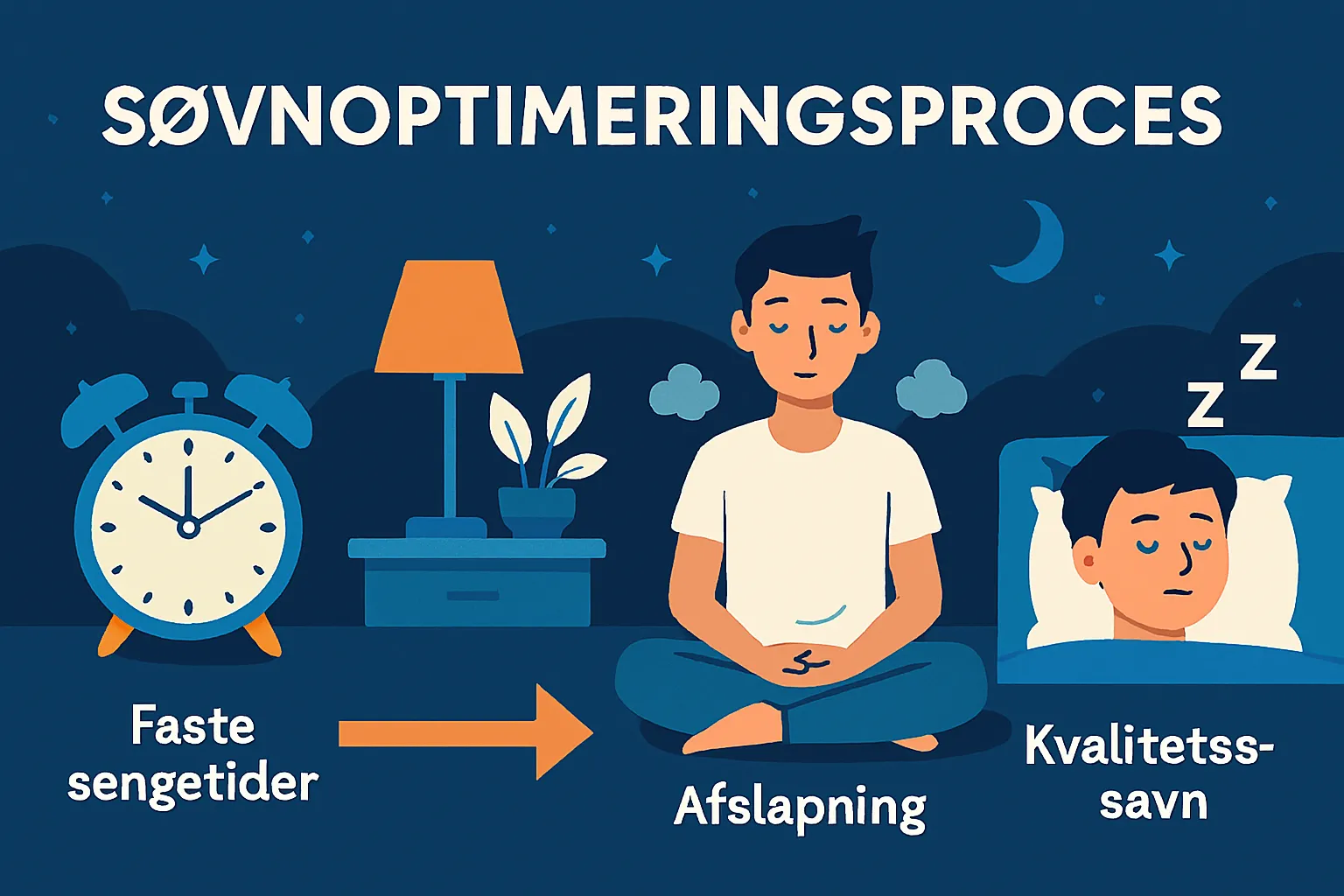 Søvnoptimering proces illustration